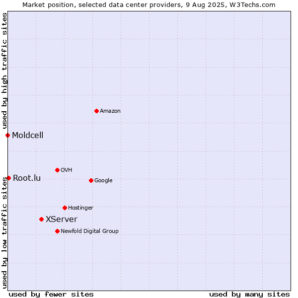 Market position of XServer vs. Root.lu vs. Moldcell