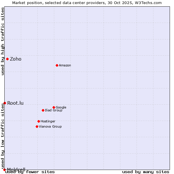 Market position of Zoho vs. Root.lu vs. Moldcell