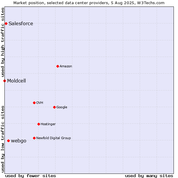 Market position of webgo vs. Salesforce vs. Moldcell