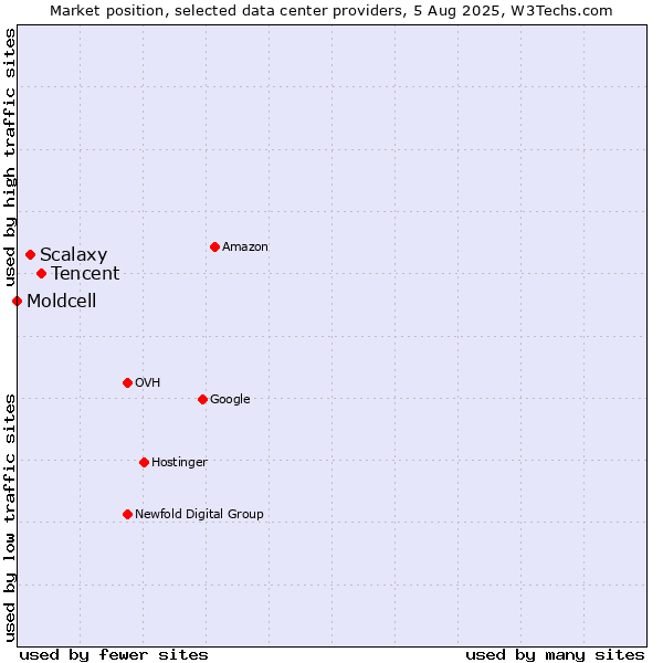 Market position of Tencent vs. Scalaxy vs. Moldcell
