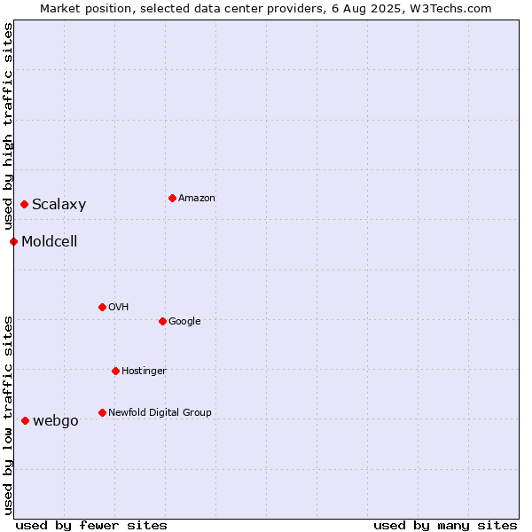Market position of webgo vs. Scalaxy vs. Moldcell