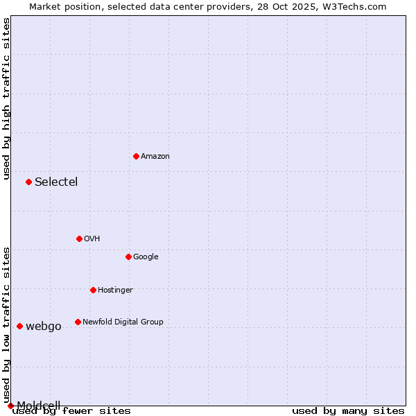 Market position of Selectel vs. webgo vs. Moldcell
