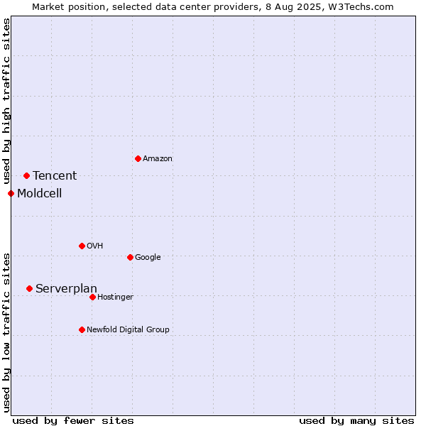 Market position of Serverplan vs. Tencent vs. Moldcell