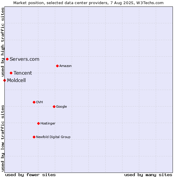 Market position of Tencent vs. Servers.com vs. Moldcell