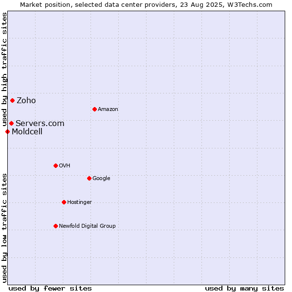 Market position of Zoho vs. Servers.com vs. Moldcell