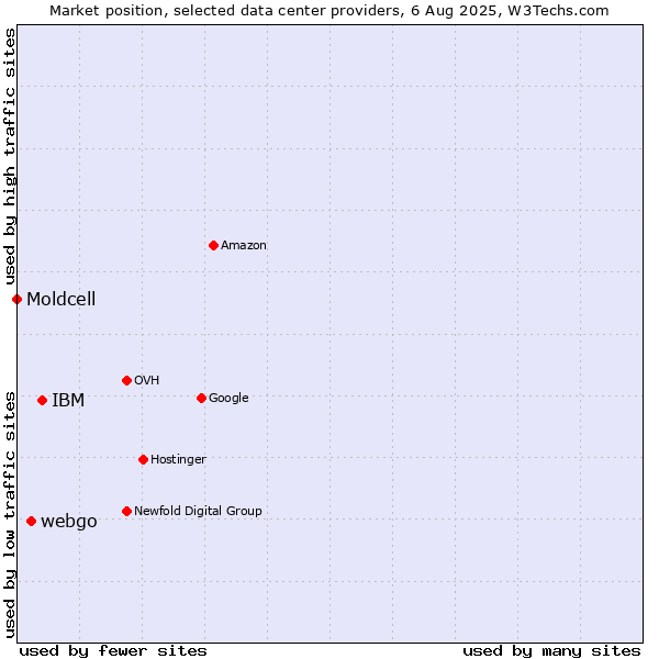 Market position of IBM vs. webgo vs. Moldcell
