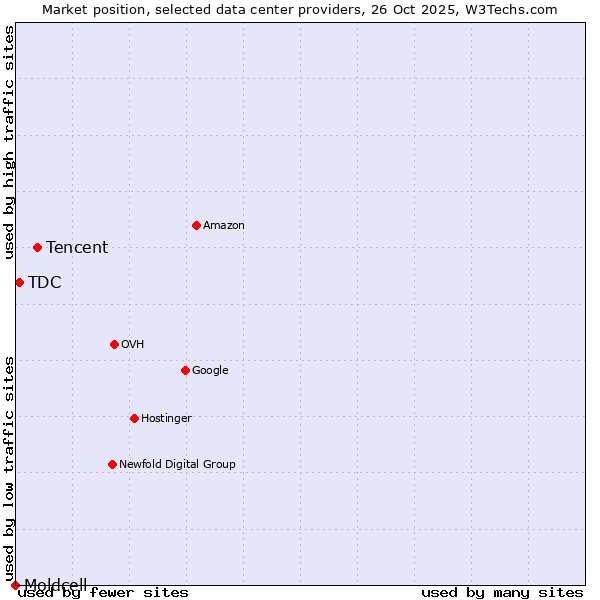 Market position of Tencent vs. TDC vs. Moldcell