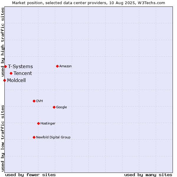 Market position of Tencent vs. T-Systems vs. Moldcell
