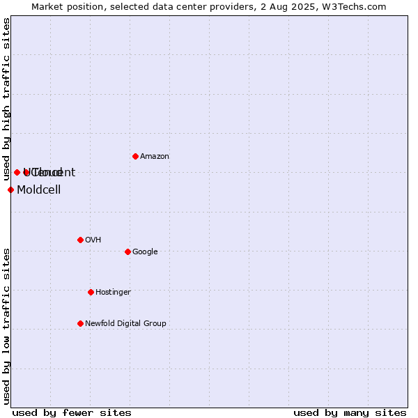 Market position of Tencent vs. UCloud vs. Moldcell