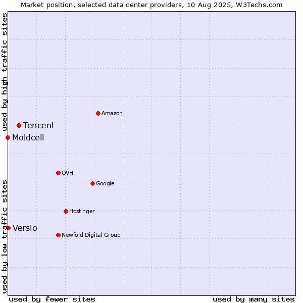 Market position of Tencent vs. Versio vs. Moldcell