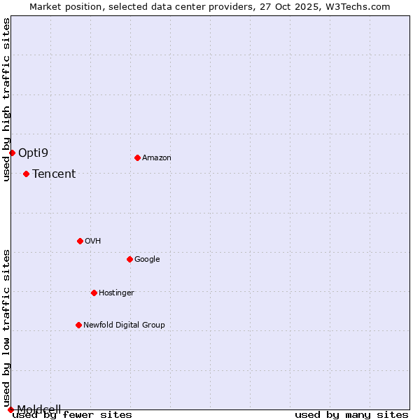 Market position of Tencent vs. Opti9 vs. Moldcell