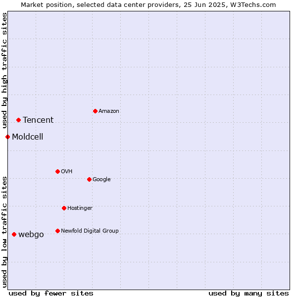 Market position of Tencent vs. webgo vs. Moldcell