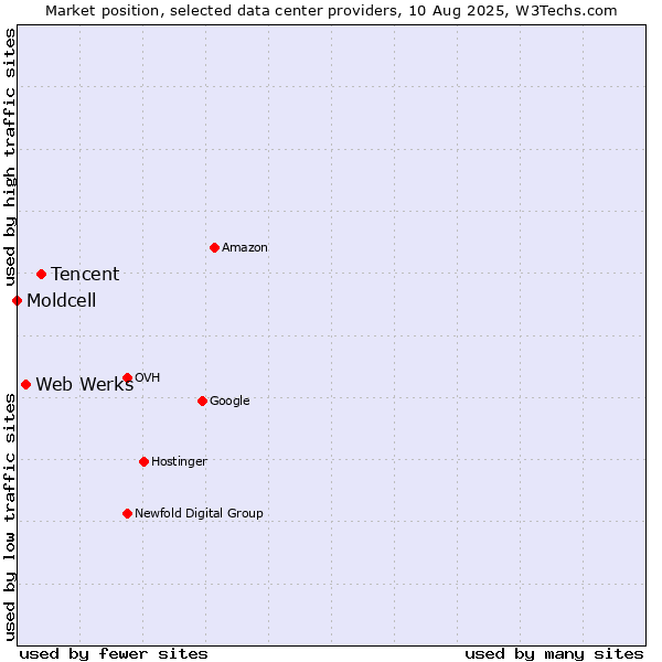 Market position of Tencent vs. Web Werks vs. Moldcell