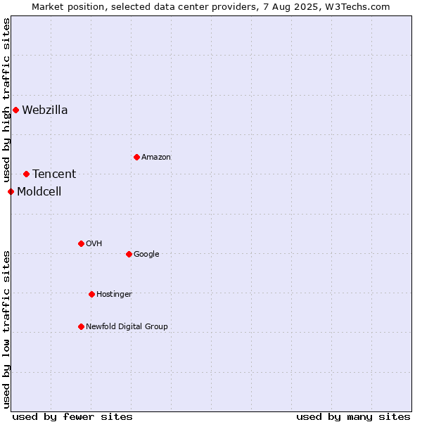 Market position of Tencent vs. Webzilla vs. Moldcell