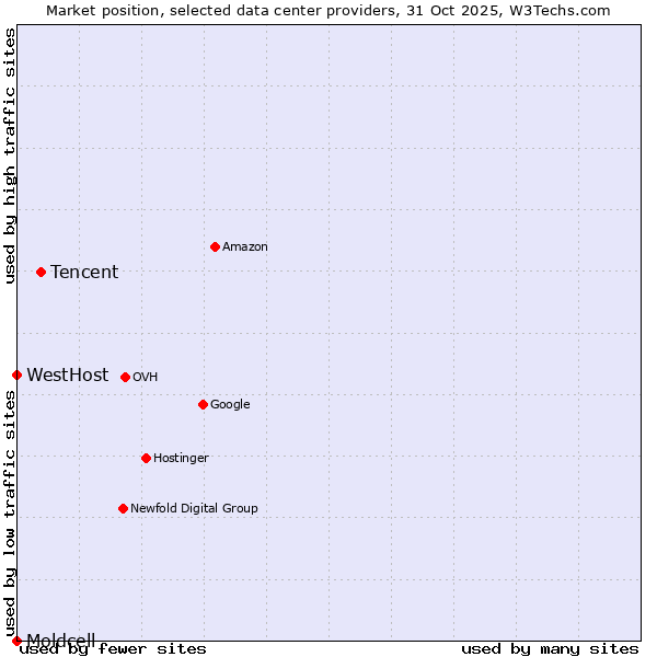 Market position of Tencent vs. WestHost vs. Moldcell