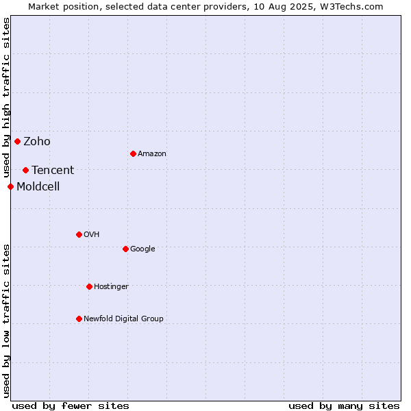 Market position of Tencent vs. Zoho vs. Moldcell
