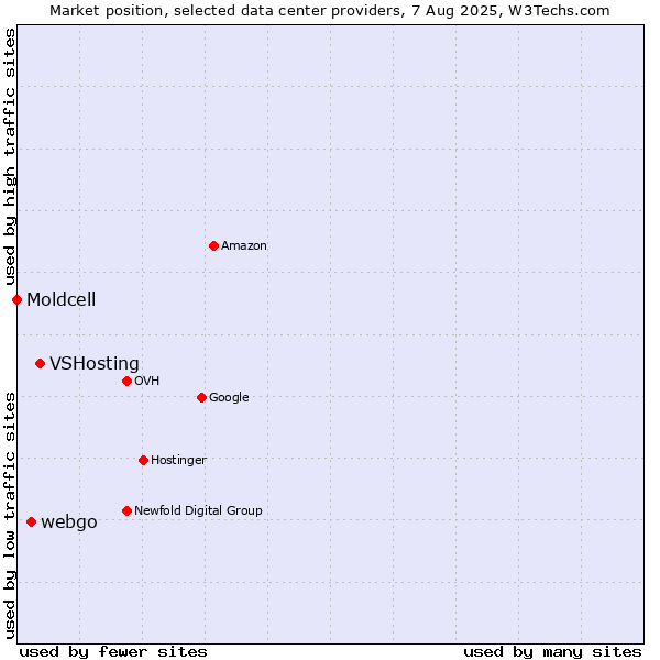 Market position of VSHosting vs. webgo vs. Moldcell