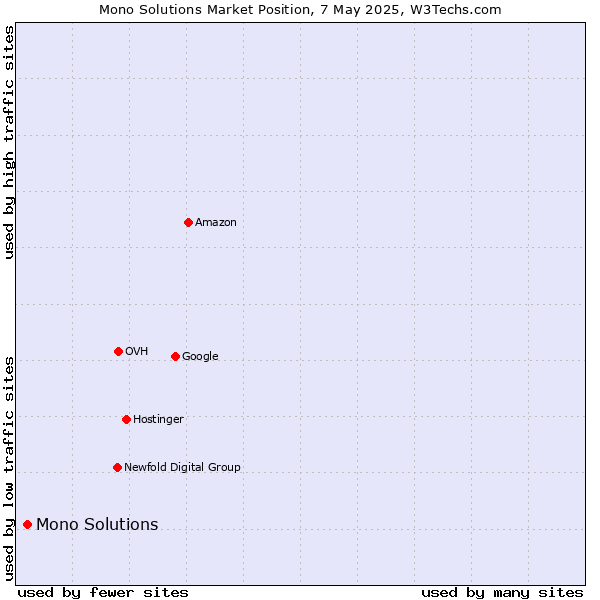 Market position of Mono Solutions