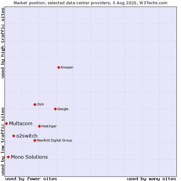 Market position of o2switch vs. Mono Solutions vs. Multacom