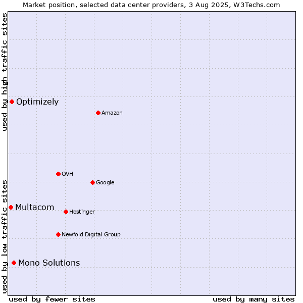 Market position of Mono Solutions vs. Optimizely vs. Multacom