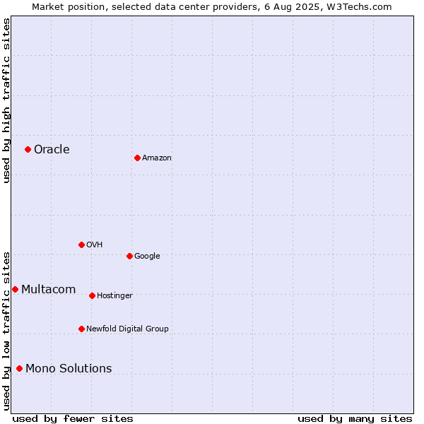Market position of Oracle vs. Mono Solutions vs. Multacom