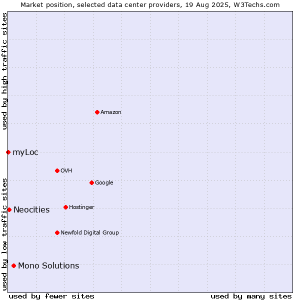 Market position of Mono Solutions vs. Neocities vs. myLoc