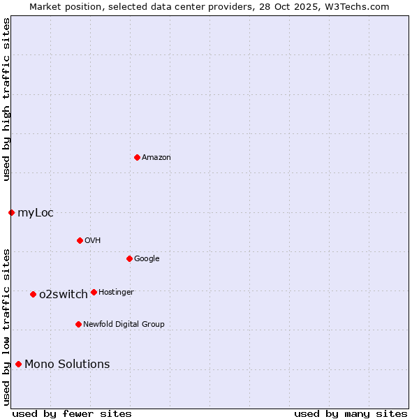 Market position of o2switch vs. Mono Solutions vs. myLoc