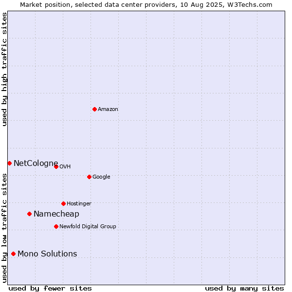 Market position of Namecheap vs. Mono Solutions vs. NetCologne