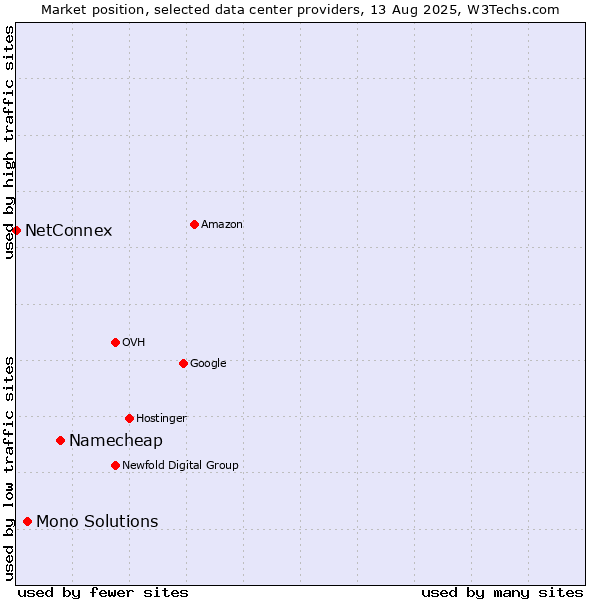Market position of Namecheap vs. Mono Solutions vs. NetConnex