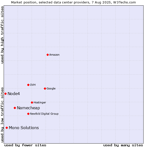 Market position of Namecheap vs. Mono Solutions vs. Node4