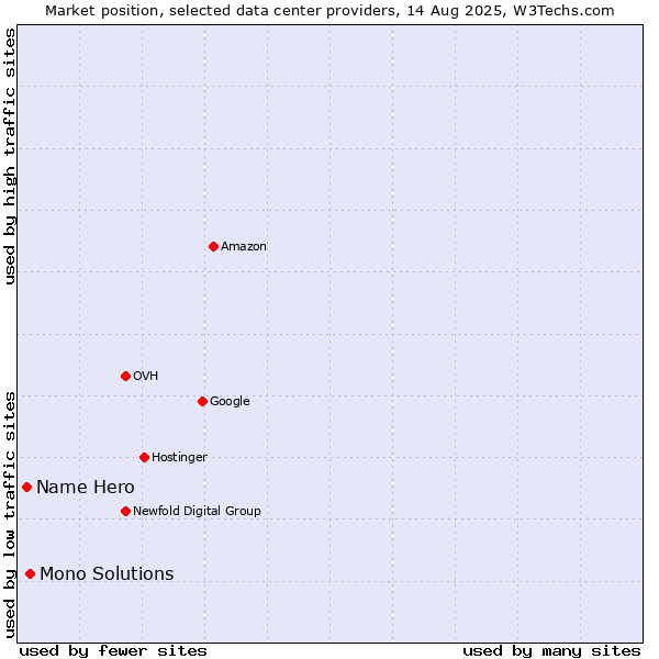 Market position of Mono Solutions vs. Name Hero