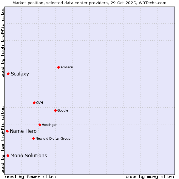 Market position of Scalaxy vs. Mono Solutions vs. Name Hero