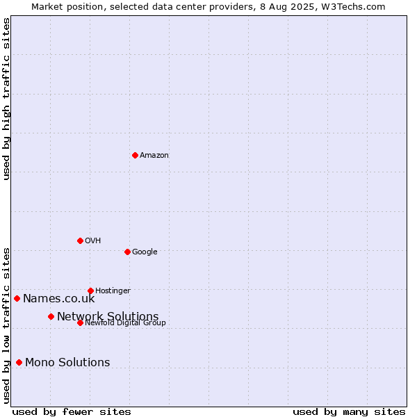 Market position of Network Solutions vs. Mono Solutions vs. Names.co.uk