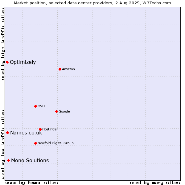 Market position of Mono Solutions vs. Names.co.uk vs. Optimizely