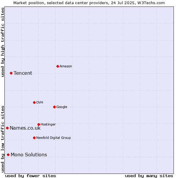 Market position of Tencent vs. Mono Solutions vs. Names.co.uk