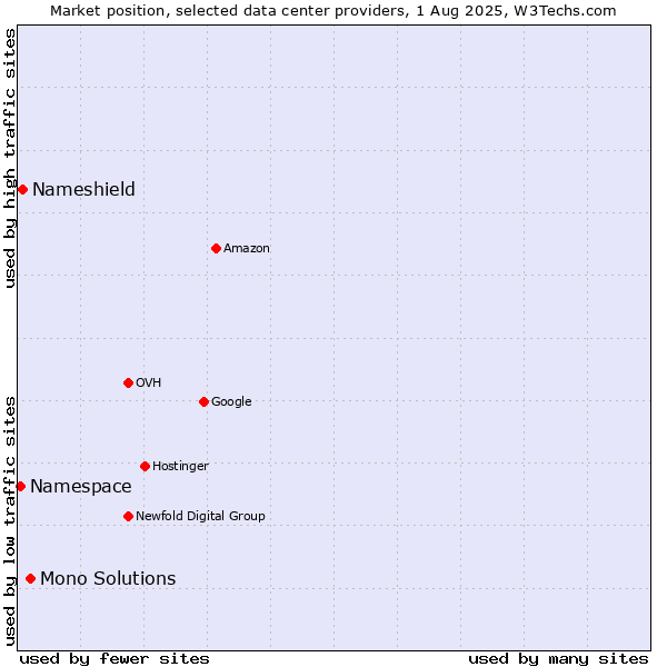 Market position of Mono Solutions vs. Nameshield vs. Namespace