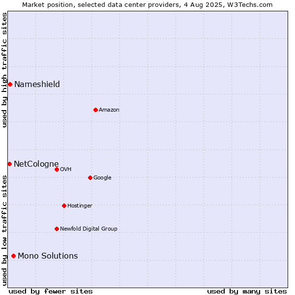 Market position of Mono Solutions vs. Nameshield vs. NetCologne