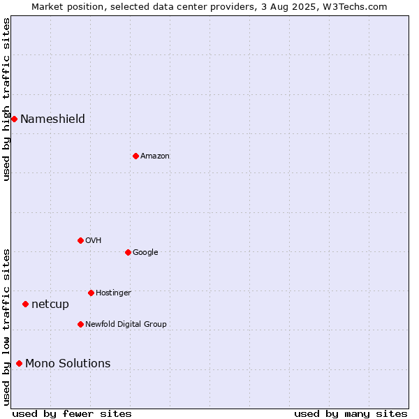Market position of netcup vs. Mono Solutions vs. Nameshield