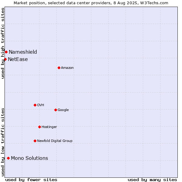 Market position of Mono Solutions vs. Nameshield vs. NetEase