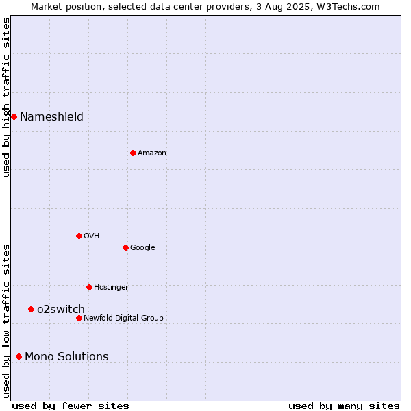 Market position of o2switch vs. Mono Solutions vs. Nameshield