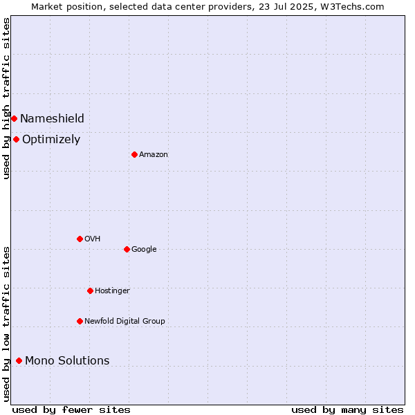 Market position of Mono Solutions vs. Optimizely vs. Nameshield