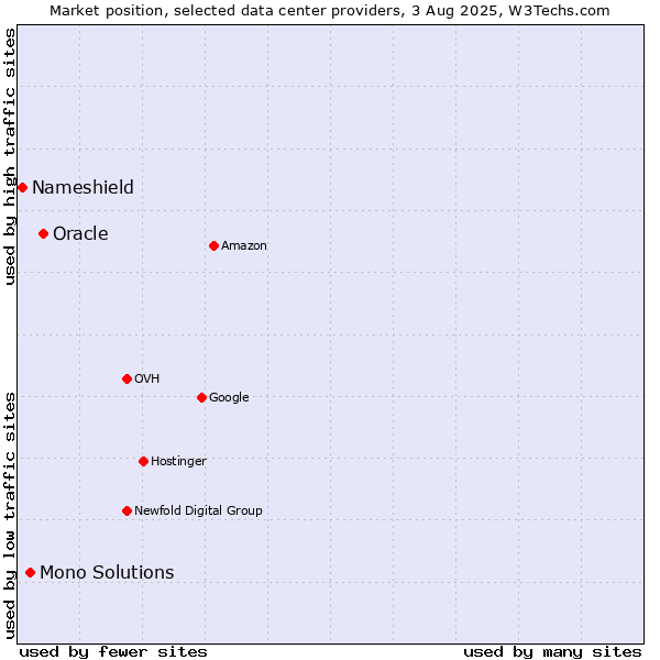 Market position of Oracle vs. Mono Solutions vs. Nameshield