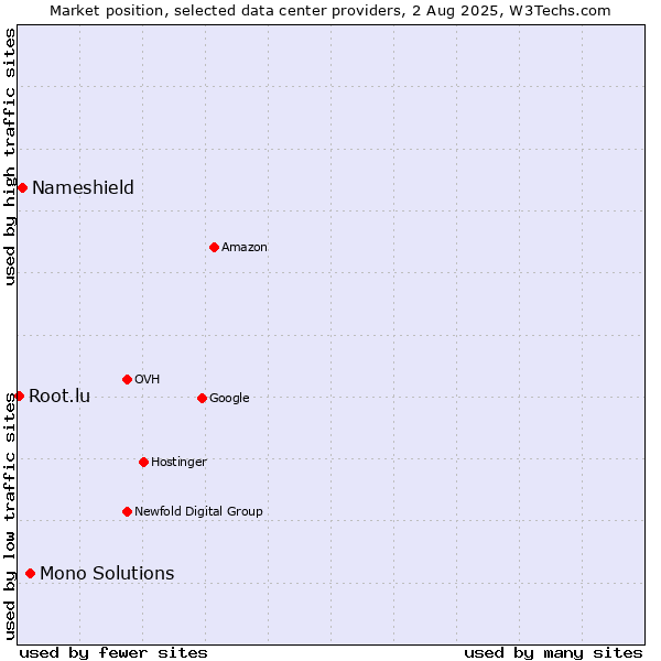 Market position of Mono Solutions vs. Nameshield vs. Root.lu