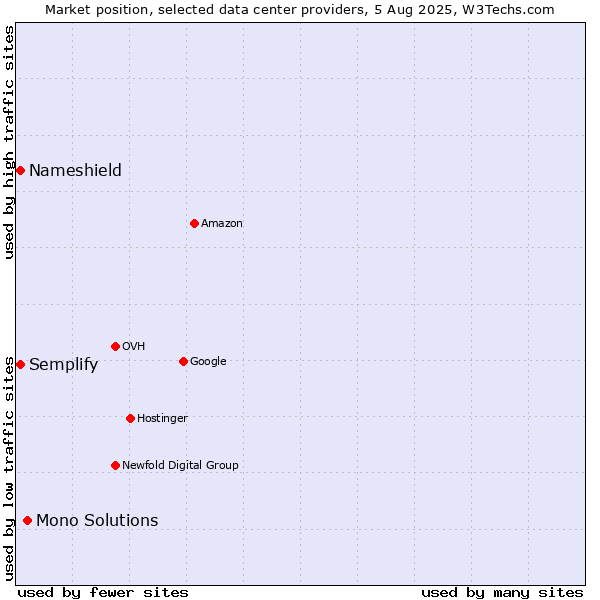 Market position of Mono Solutions vs. Semplify vs. Nameshield
