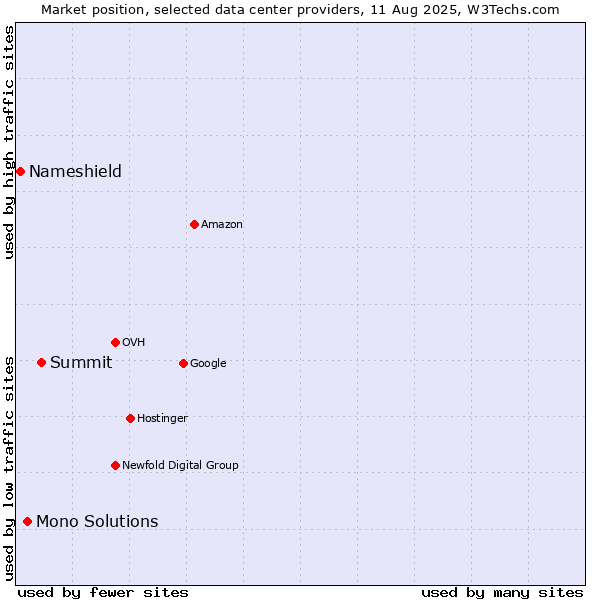 Market position of Summit vs. Mono Solutions vs. Nameshield