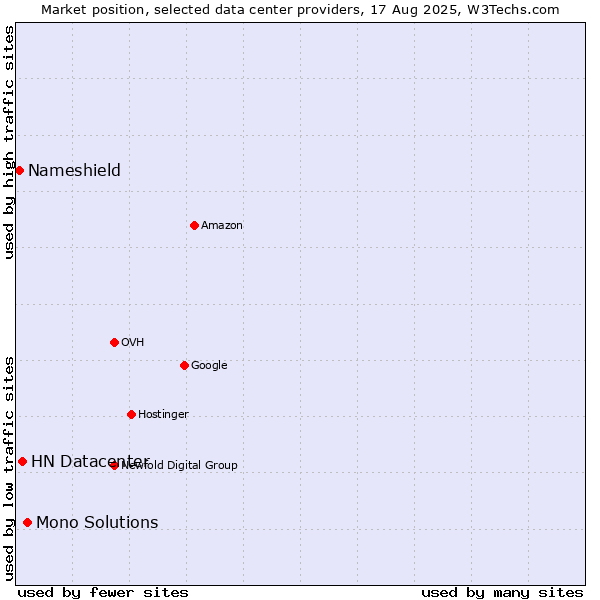 Market position of Mono Solutions vs. HN Datacenter vs. Nameshield