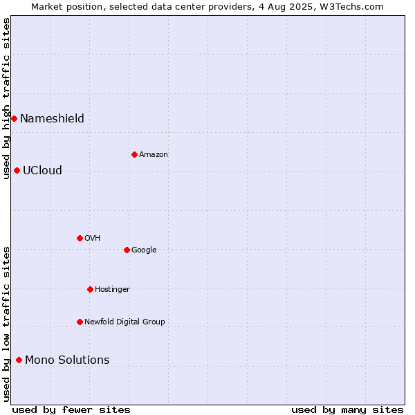 Market position of Mono Solutions vs. UCloud vs. Nameshield