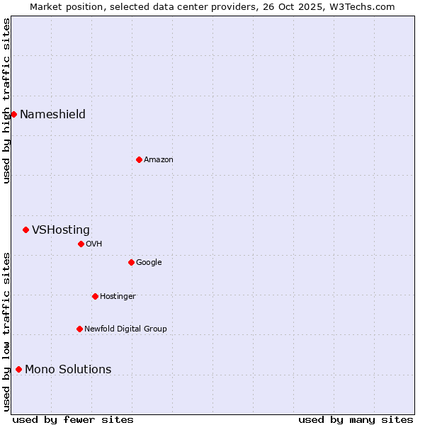 Market position of VSHosting vs. Mono Solutions vs. Nameshield