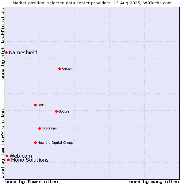 Market position of Mono Solutions vs. Web.com vs. Nameshield
