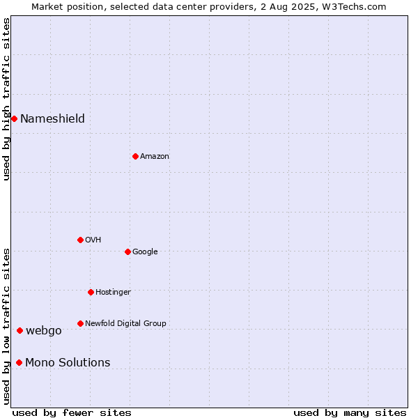 Market position of webgo vs. Mono Solutions vs. Nameshield